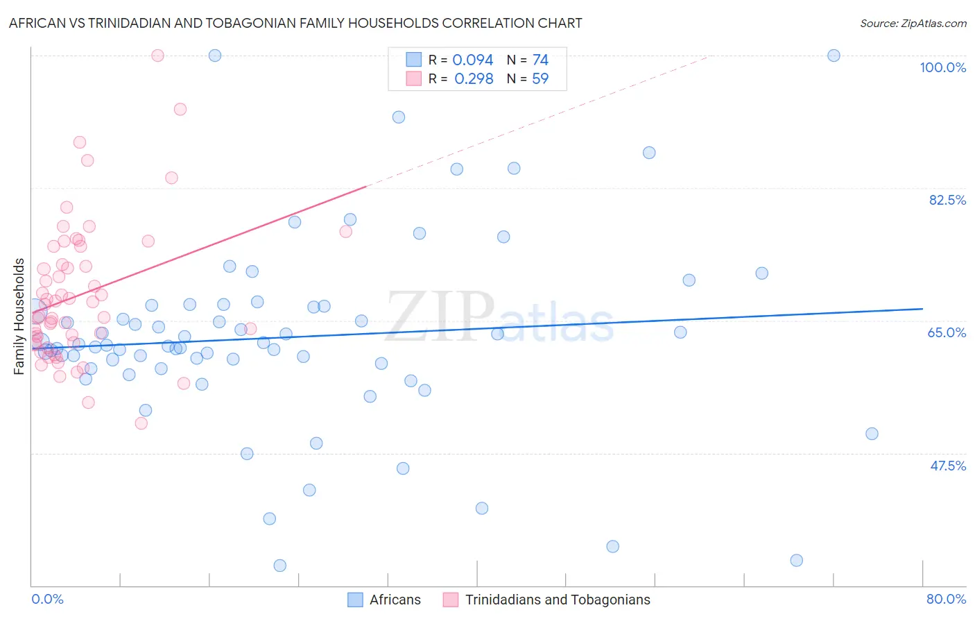 African vs Trinidadian and Tobagonian Family Households