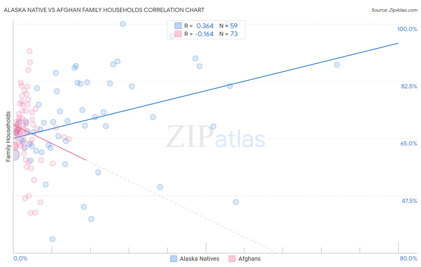 Alaska Native vs Afghan Family Households