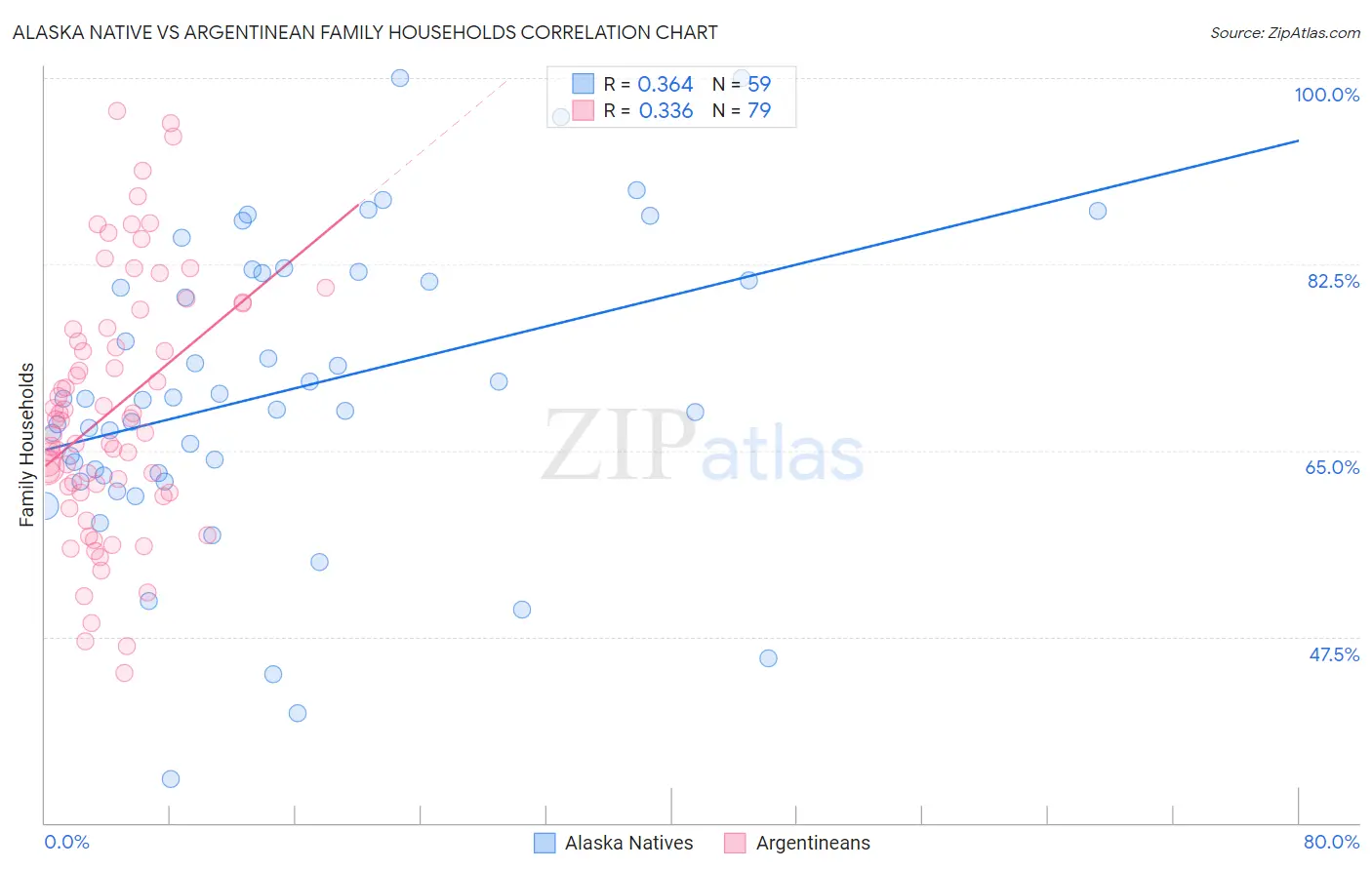 Alaska Native vs Argentinean Family Households