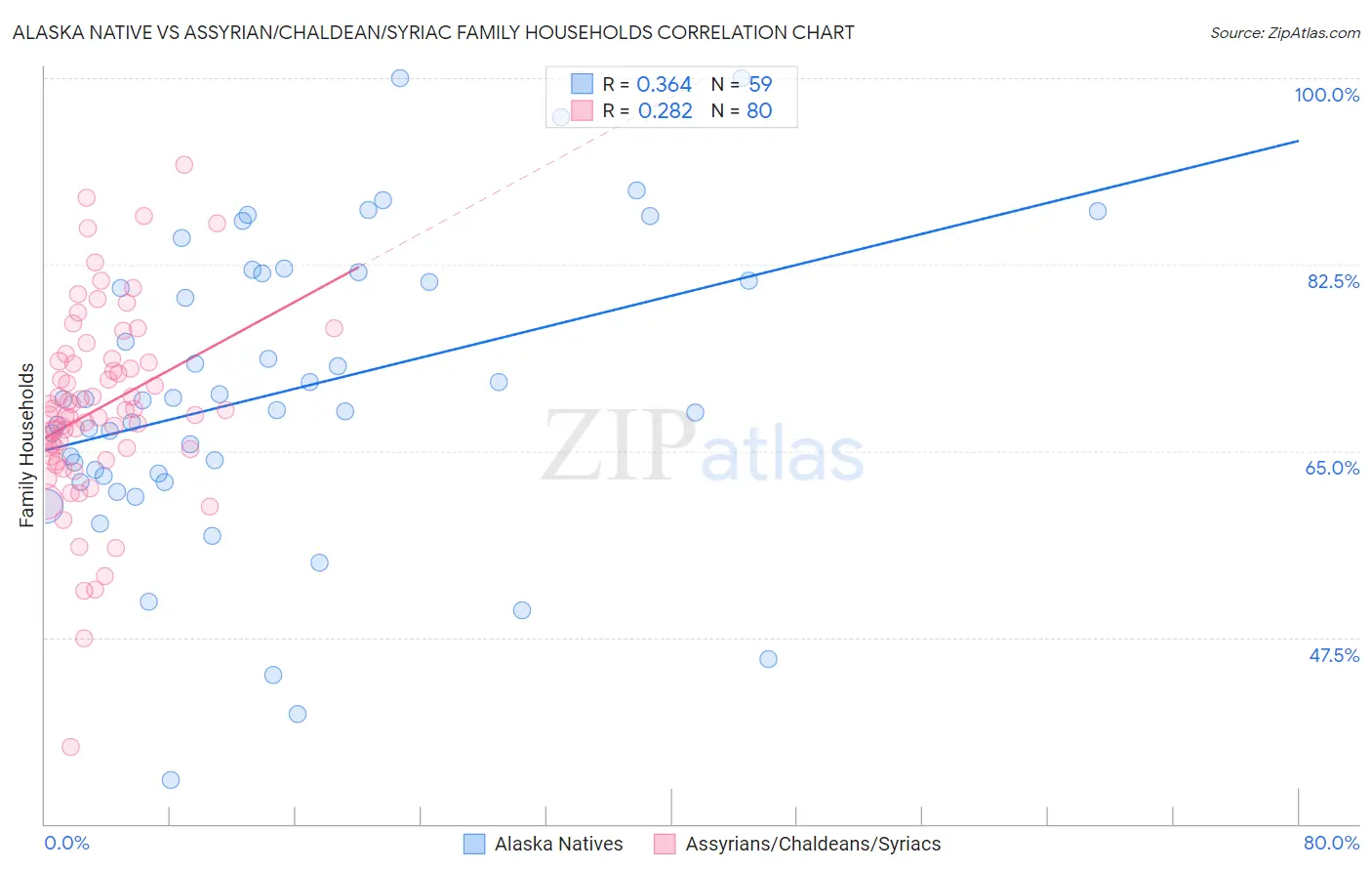 Alaska Native vs Assyrian/Chaldean/Syriac Family Households