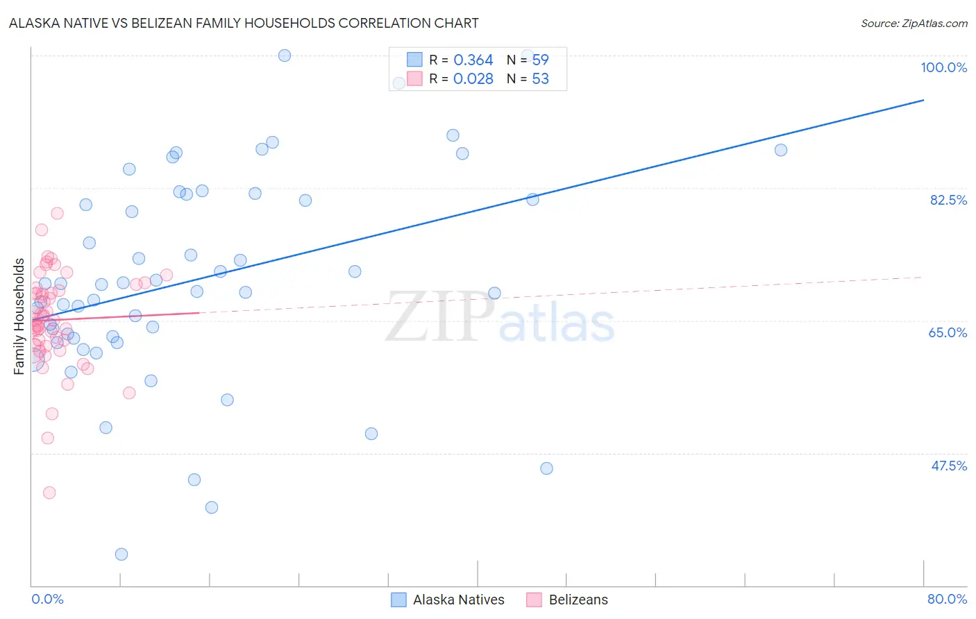 Alaska Native vs Belizean Family Households