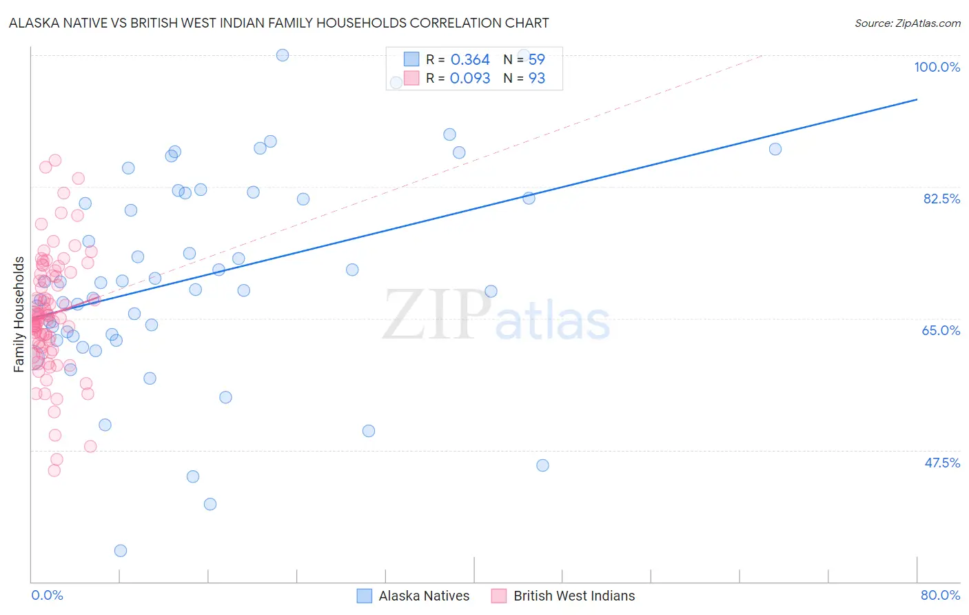 Alaska Native vs British West Indian Family Households