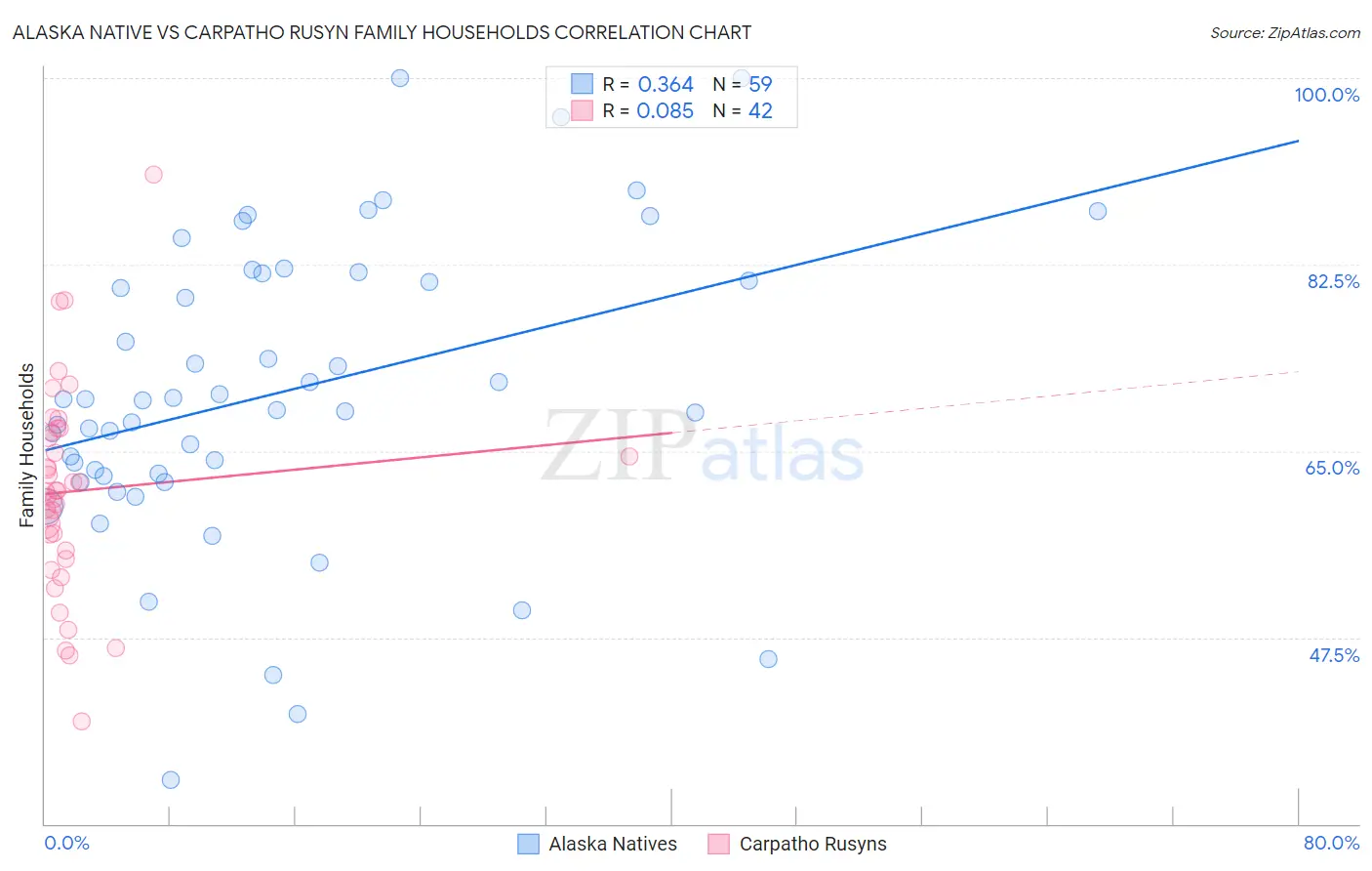 Alaska Native vs Carpatho Rusyn Family Households
