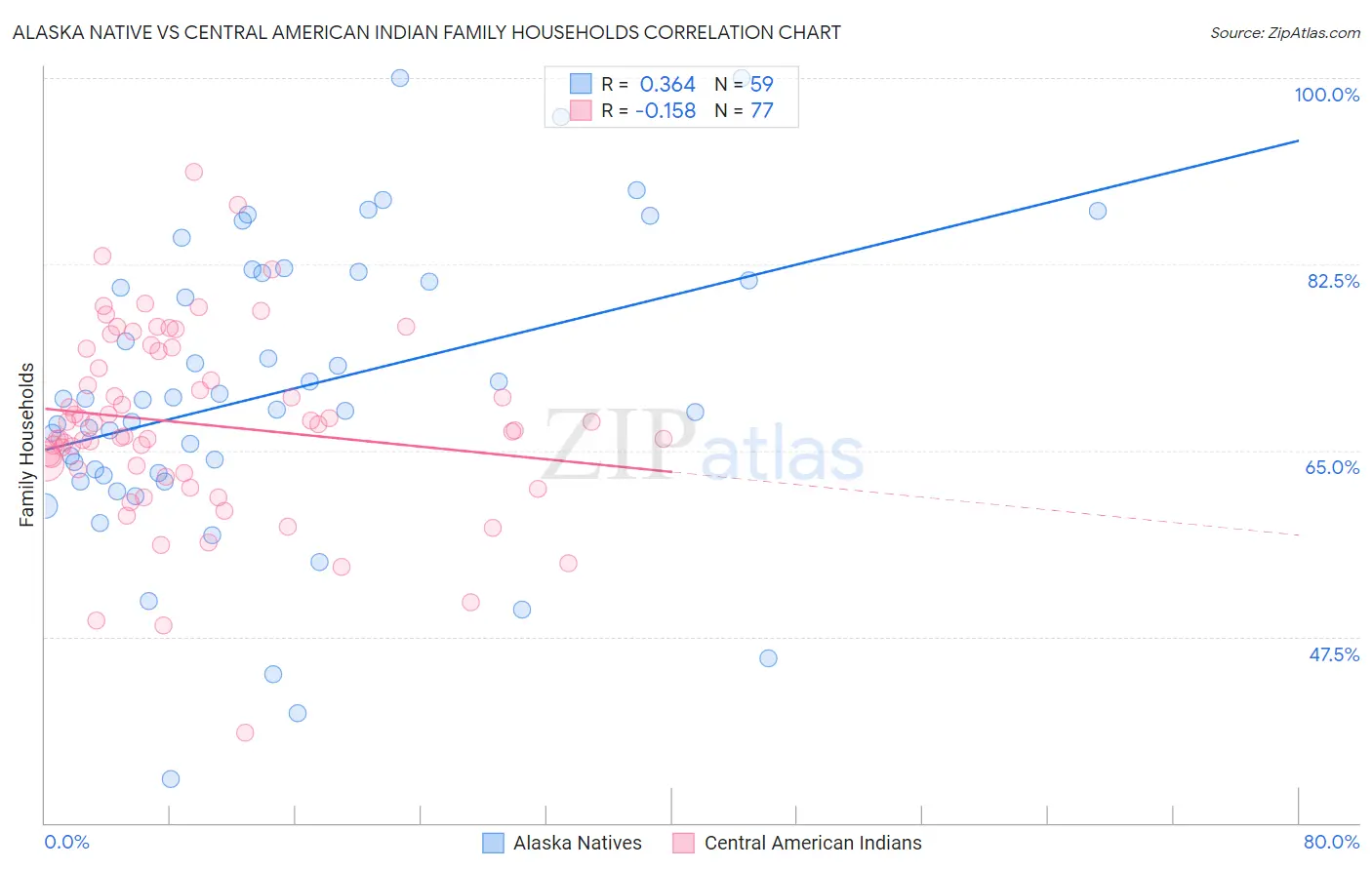 Alaska Native vs Central American Indian Family Households