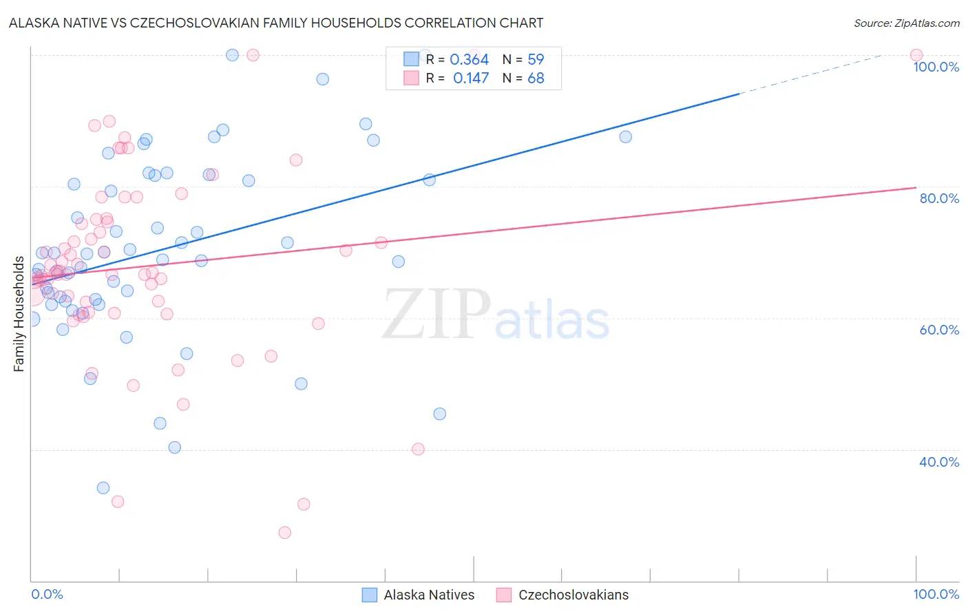 Alaska Native vs Czechoslovakian Family Households