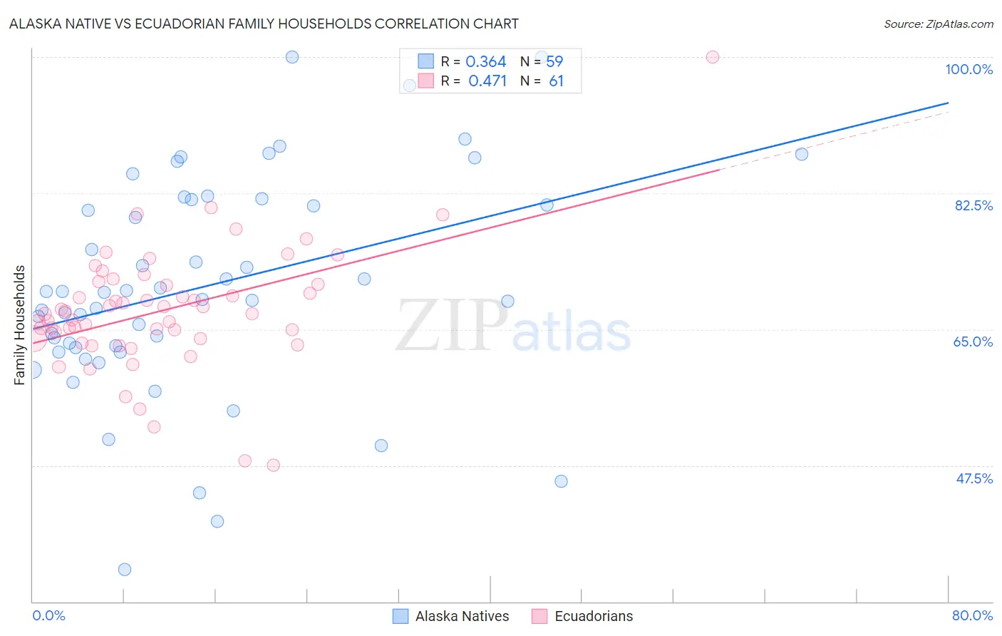 Alaska Native vs Ecuadorian Family Households