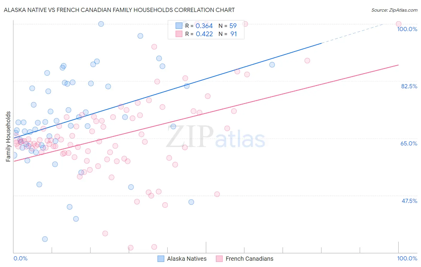 Alaska Native vs French Canadian Family Households