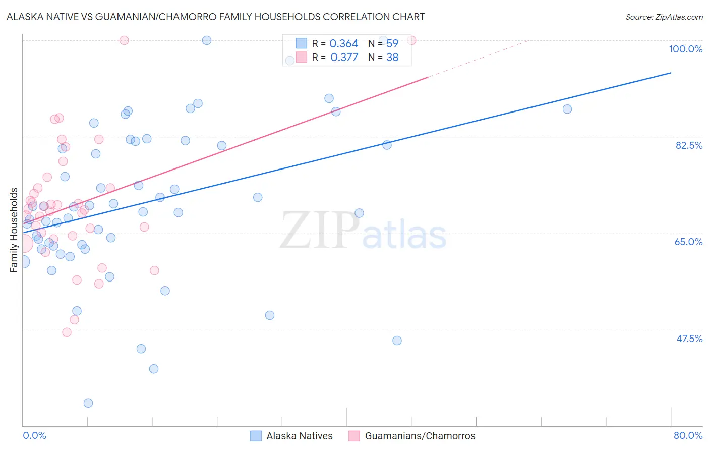 Alaska Native vs Guamanian/Chamorro Family Households