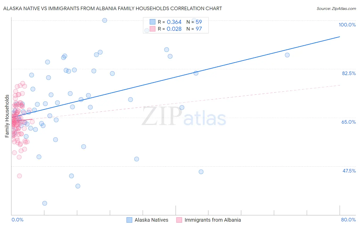 Alaska Native vs Immigrants from Albania Family Households