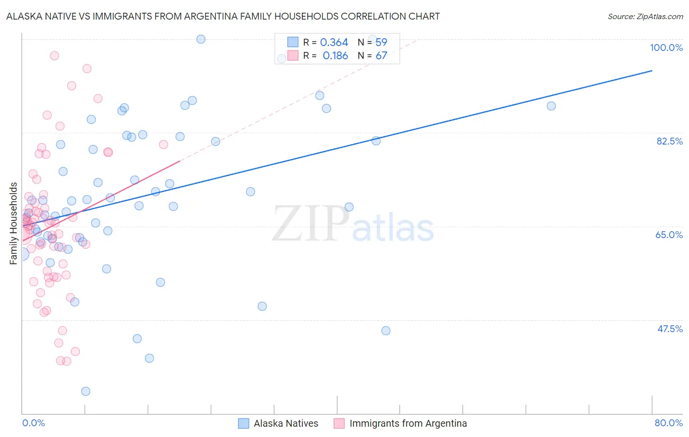 Alaska Native vs Immigrants from Argentina Family Households