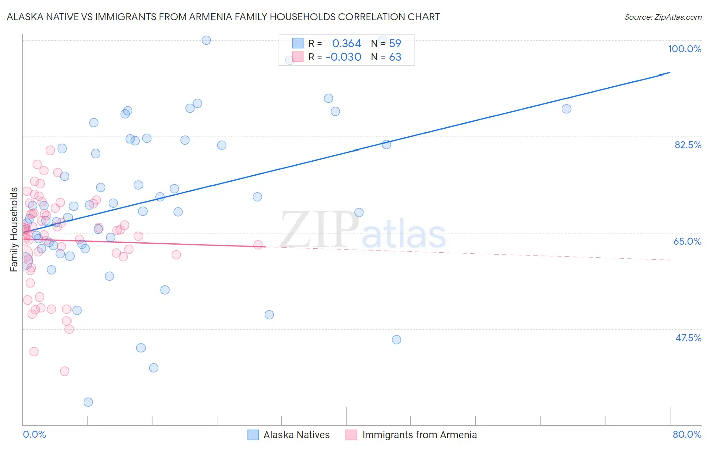 Alaska Native vs Immigrants from Armenia Family Households