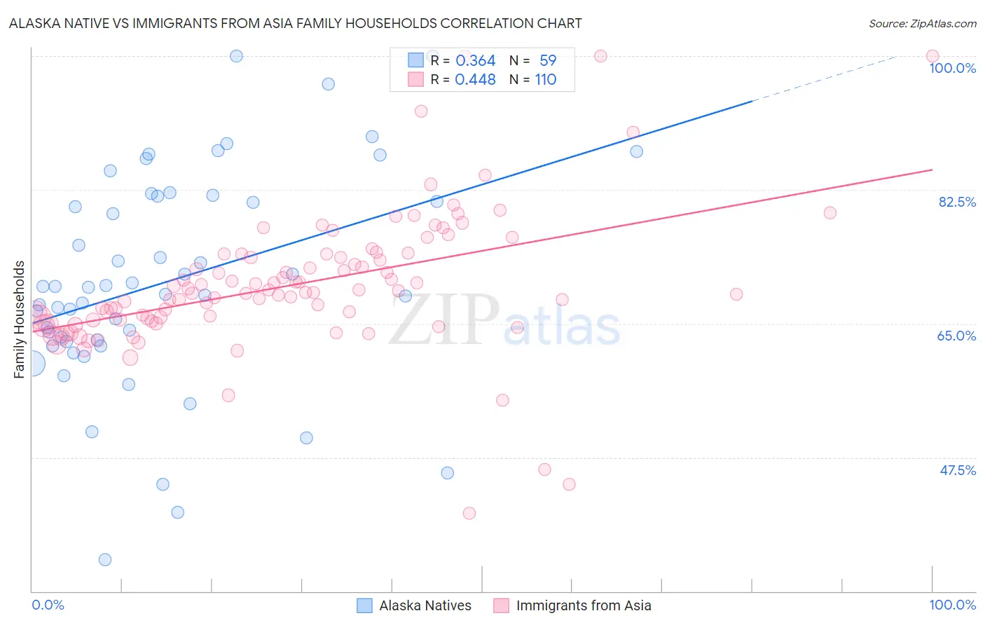 Alaska Native vs Immigrants from Asia Family Households