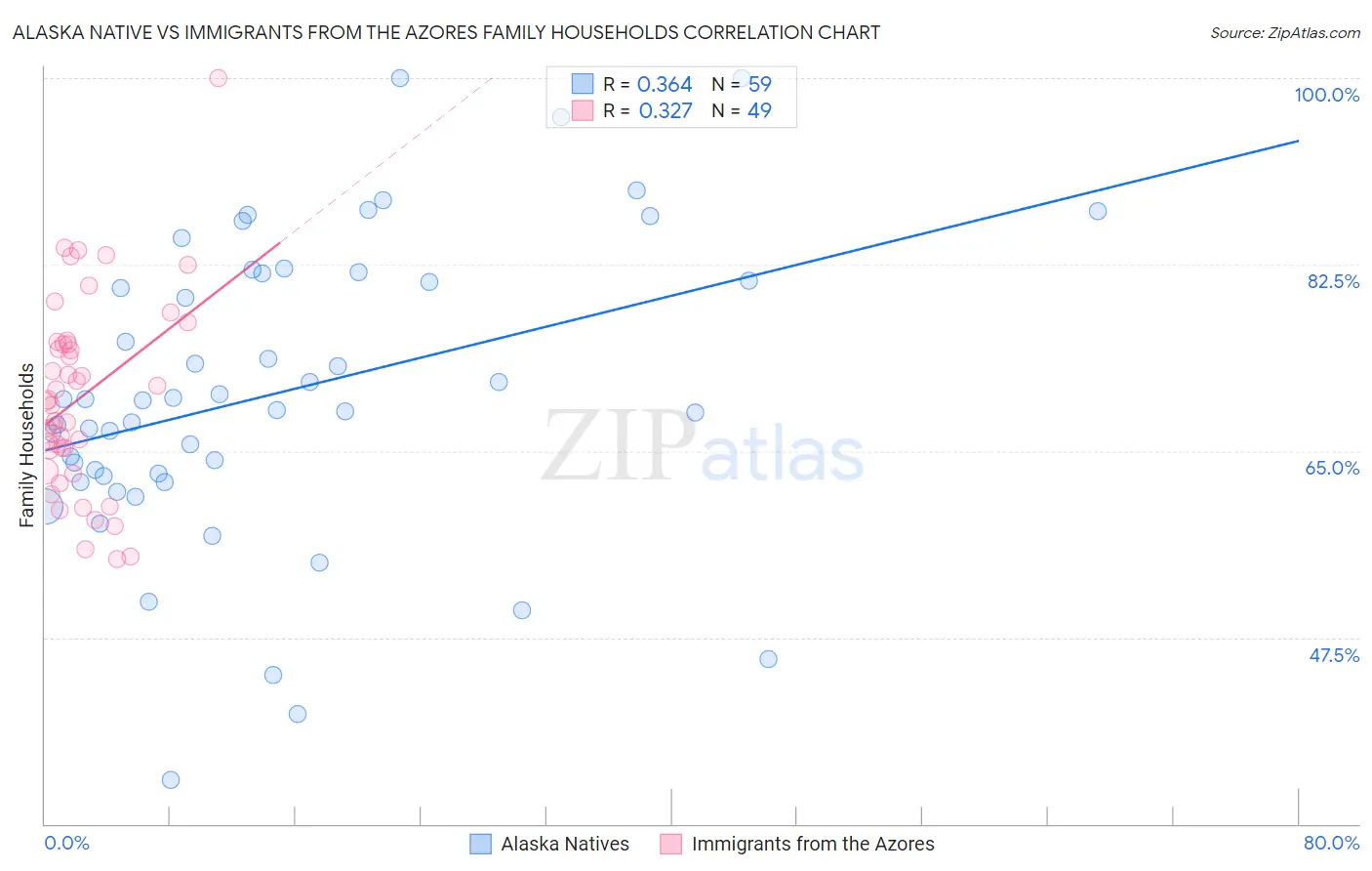 Alaska Native vs Immigrants from the Azores Family Households