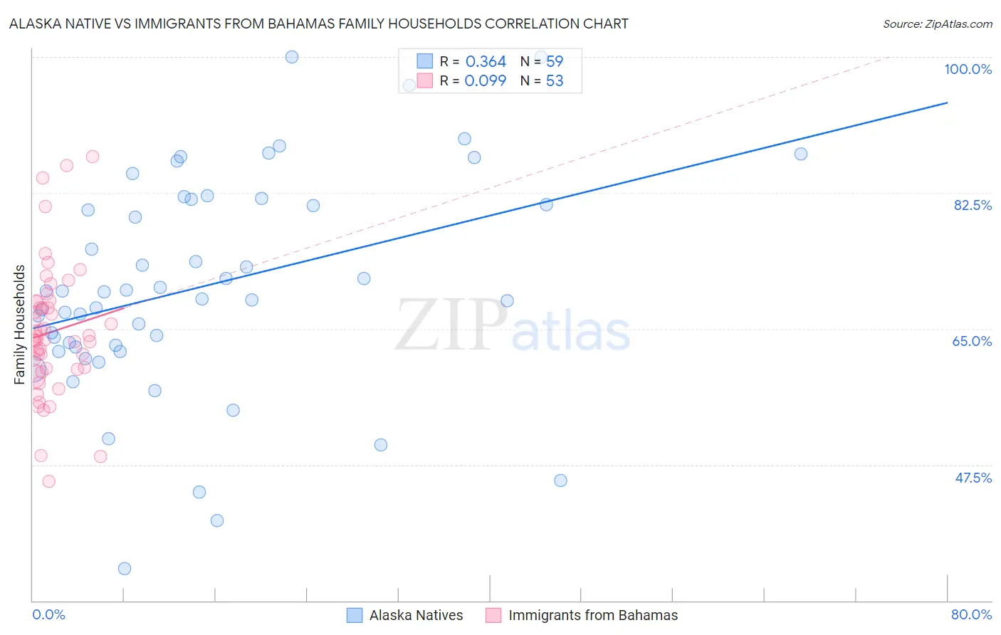 Alaska Native vs Immigrants from Bahamas Family Households