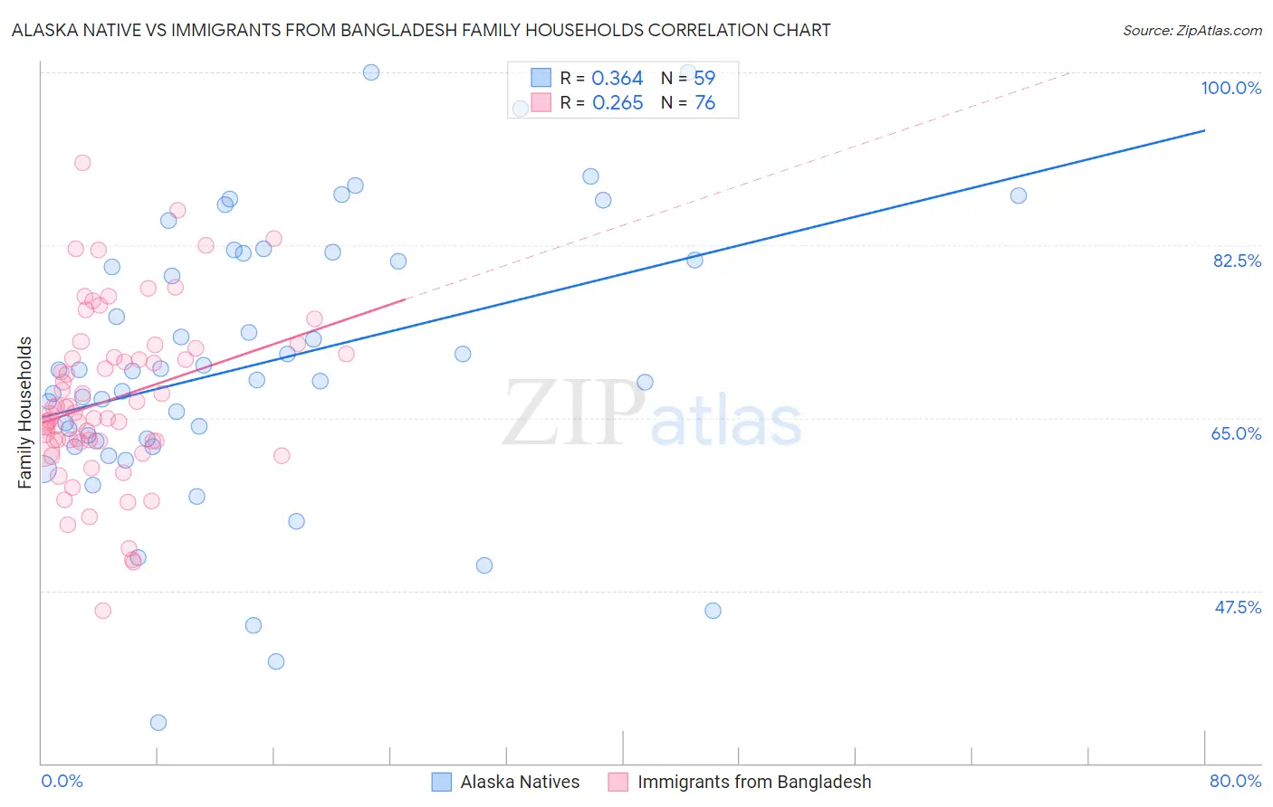 Alaska Native vs Immigrants from Bangladesh Family Households