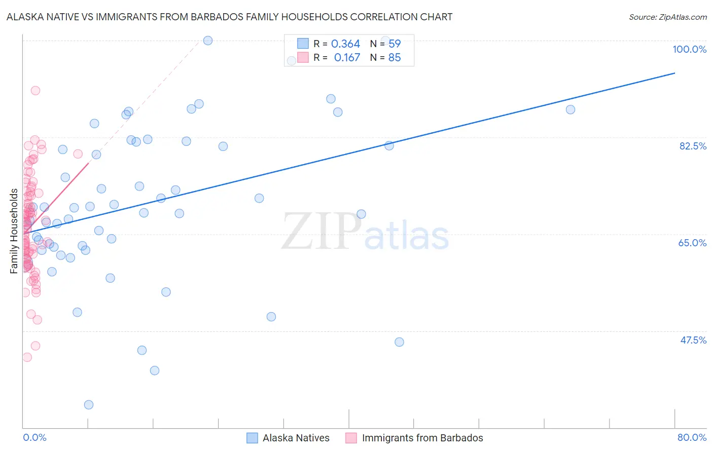 Alaska Native vs Immigrants from Barbados Family Households