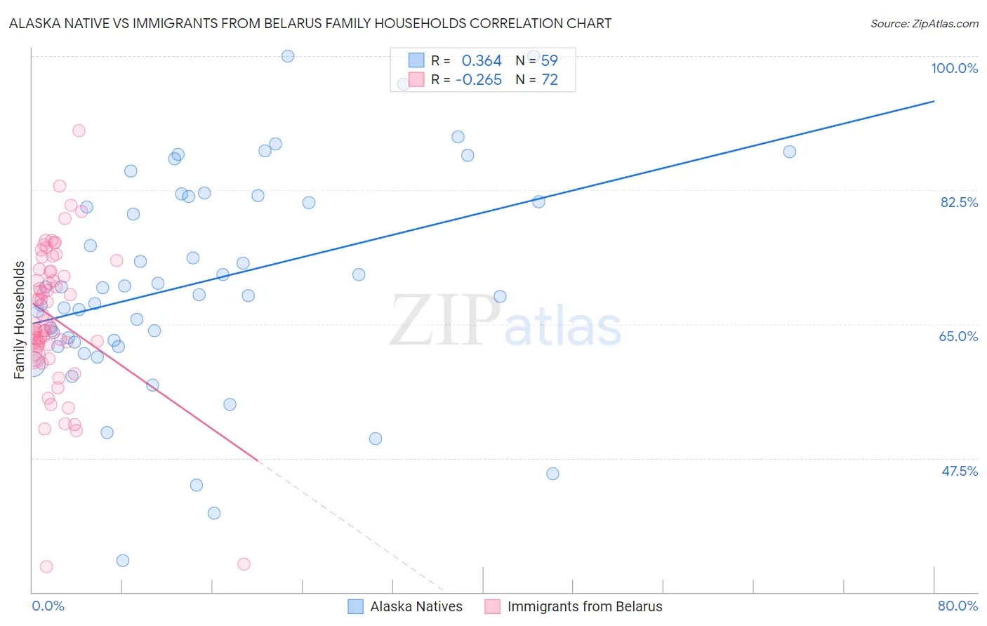 Alaska Native vs Immigrants from Belarus Family Households