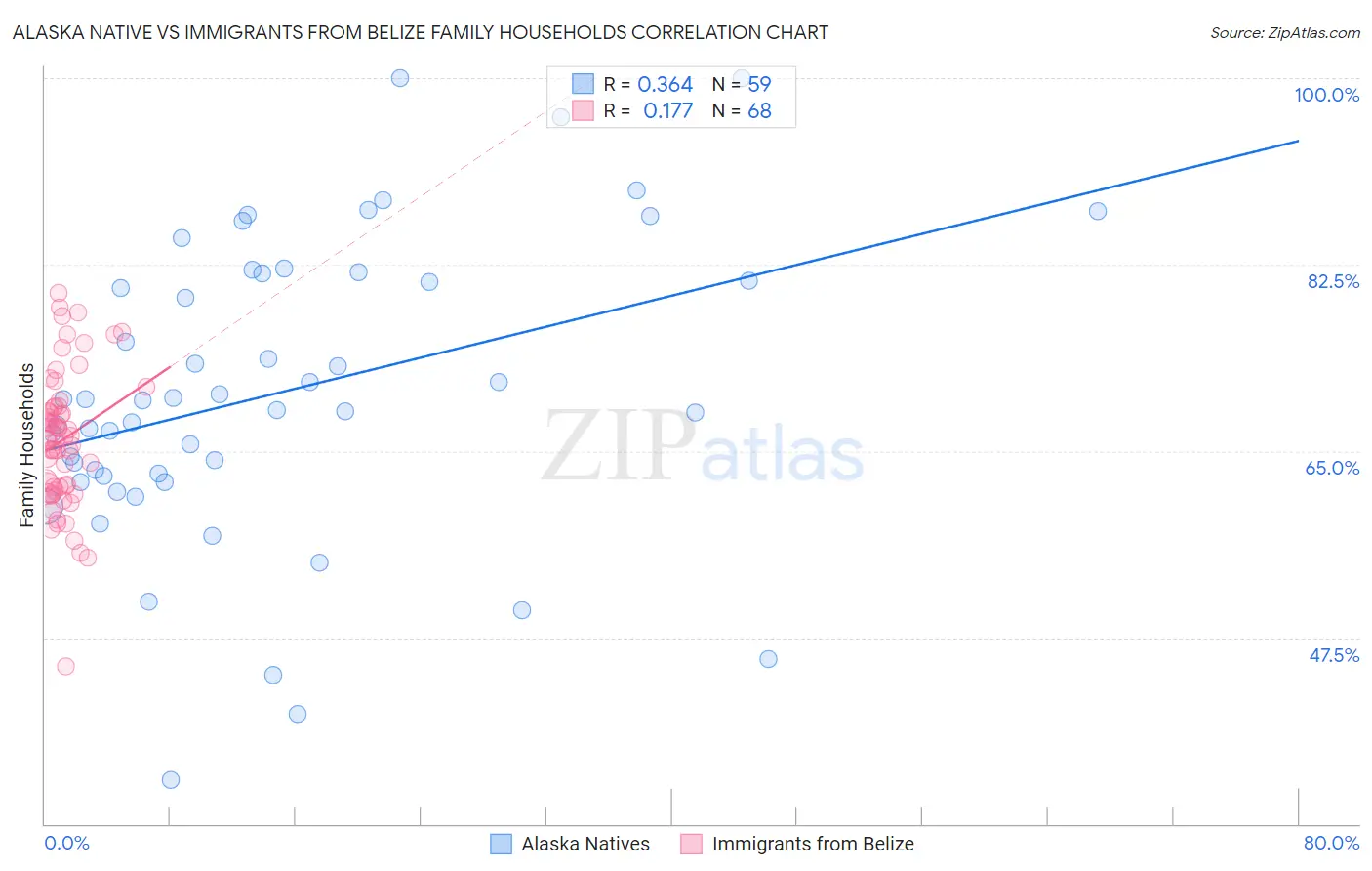 Alaska Native vs Immigrants from Belize Family Households