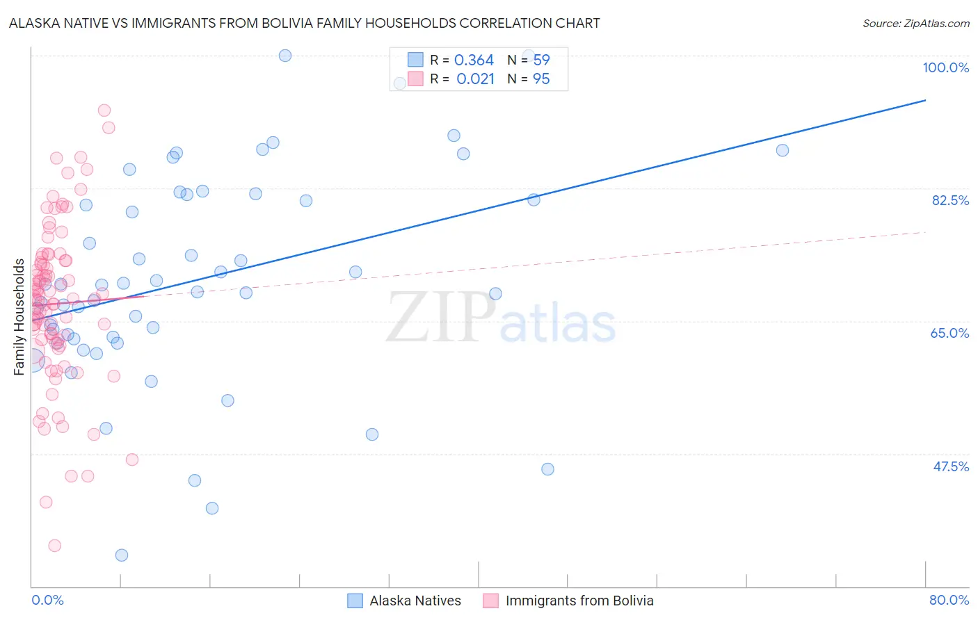 Alaska Native vs Immigrants from Bolivia Family Households