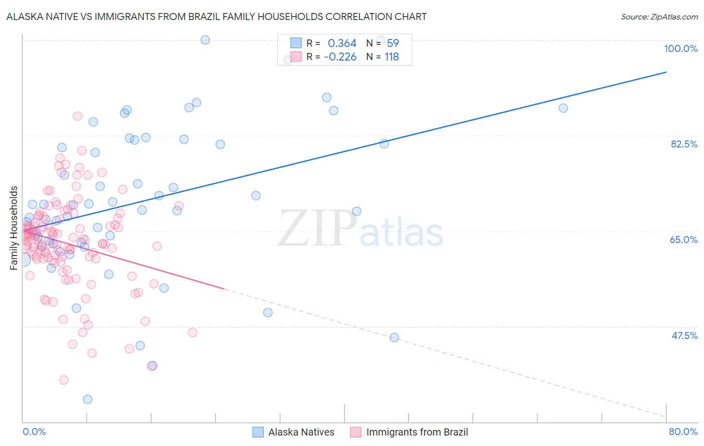 Alaska Native vs Immigrants from Brazil Family Households