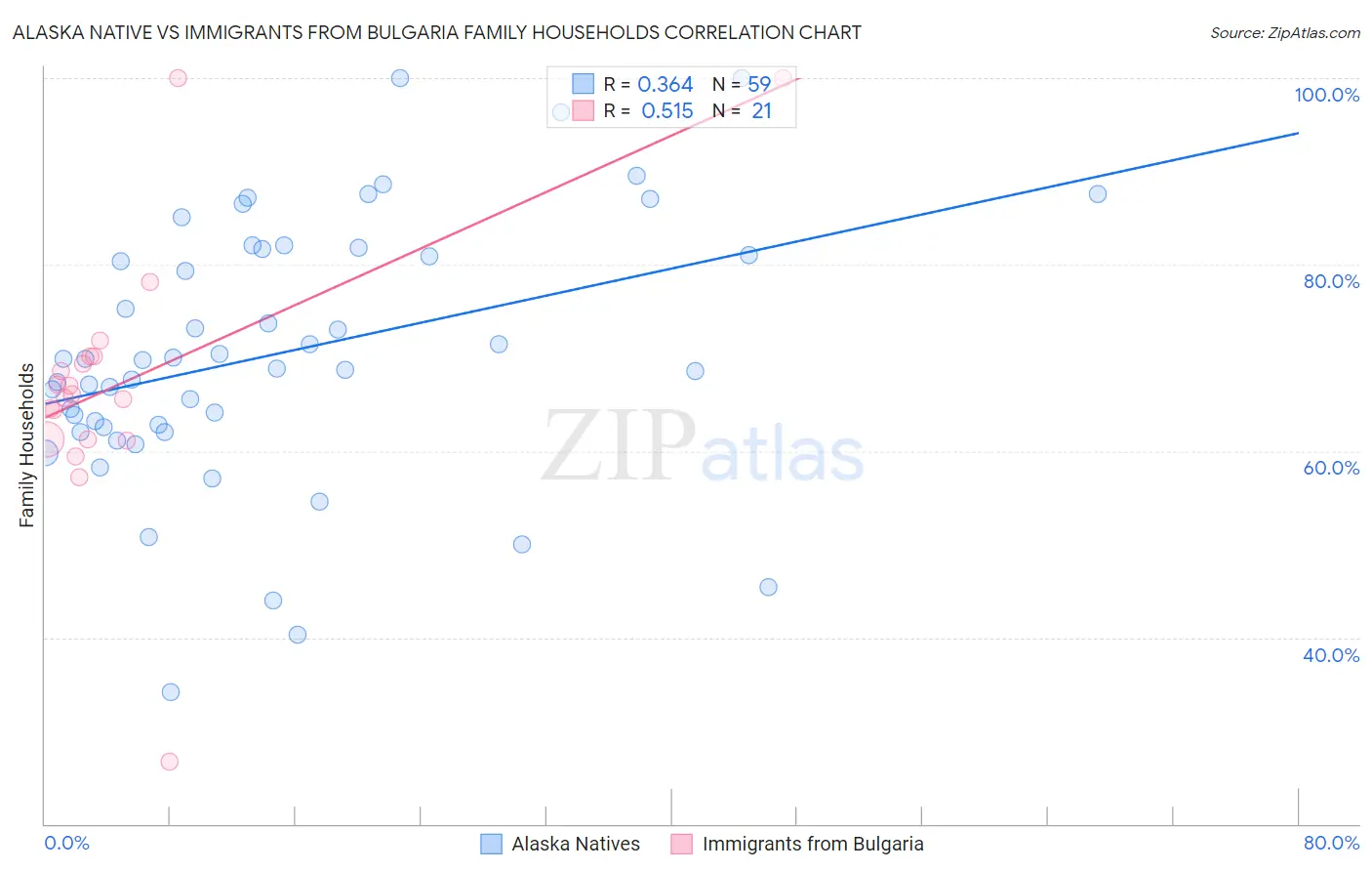 Alaska Native vs Immigrants from Bulgaria Family Households