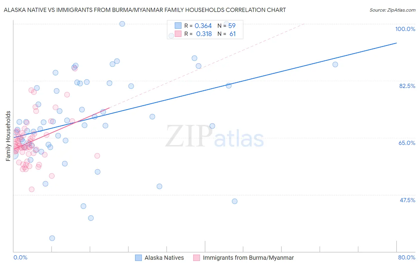 Alaska Native vs Immigrants from Burma/Myanmar Family Households