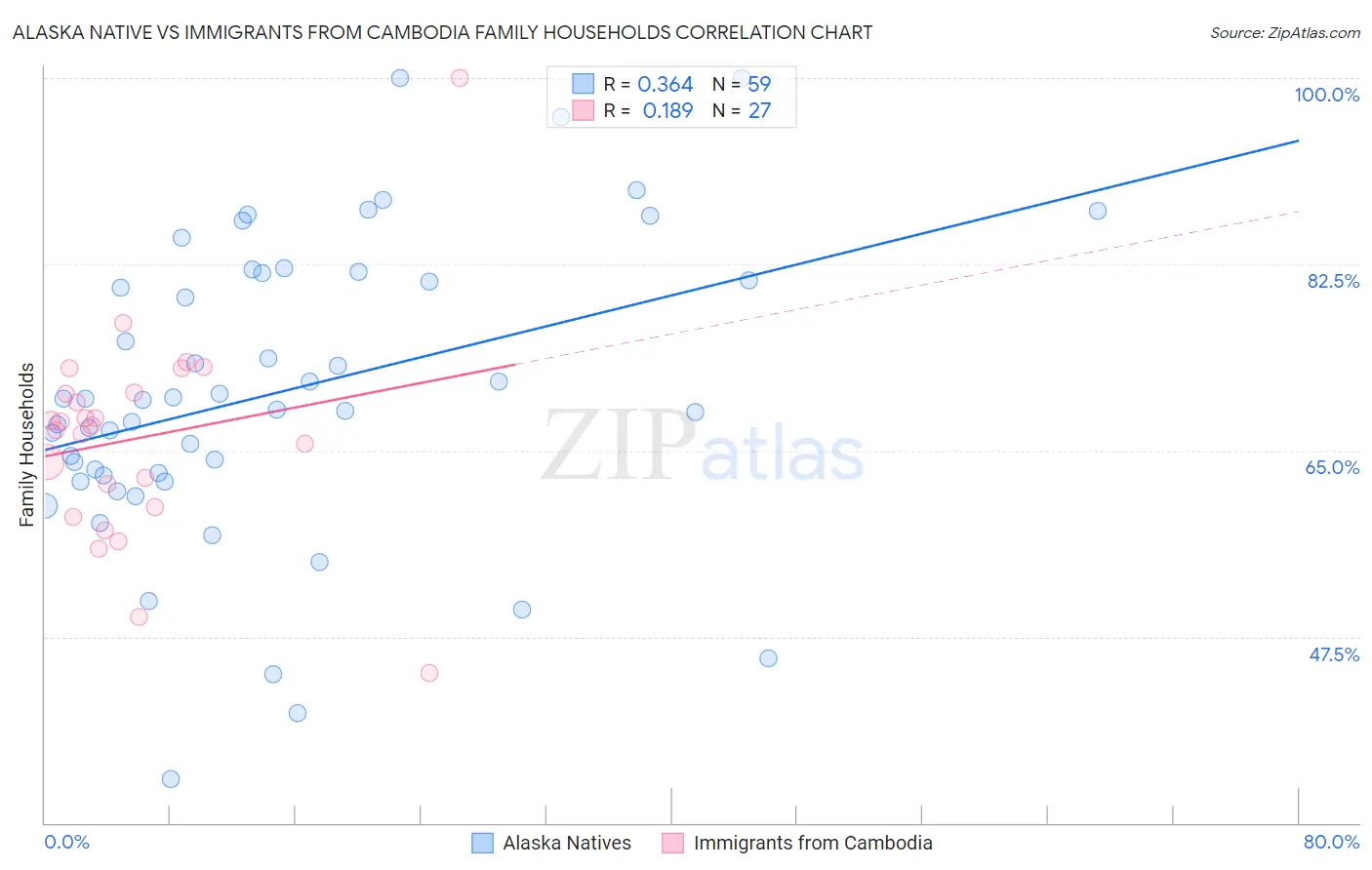 Alaska Native vs Immigrants from Cambodia Family Households