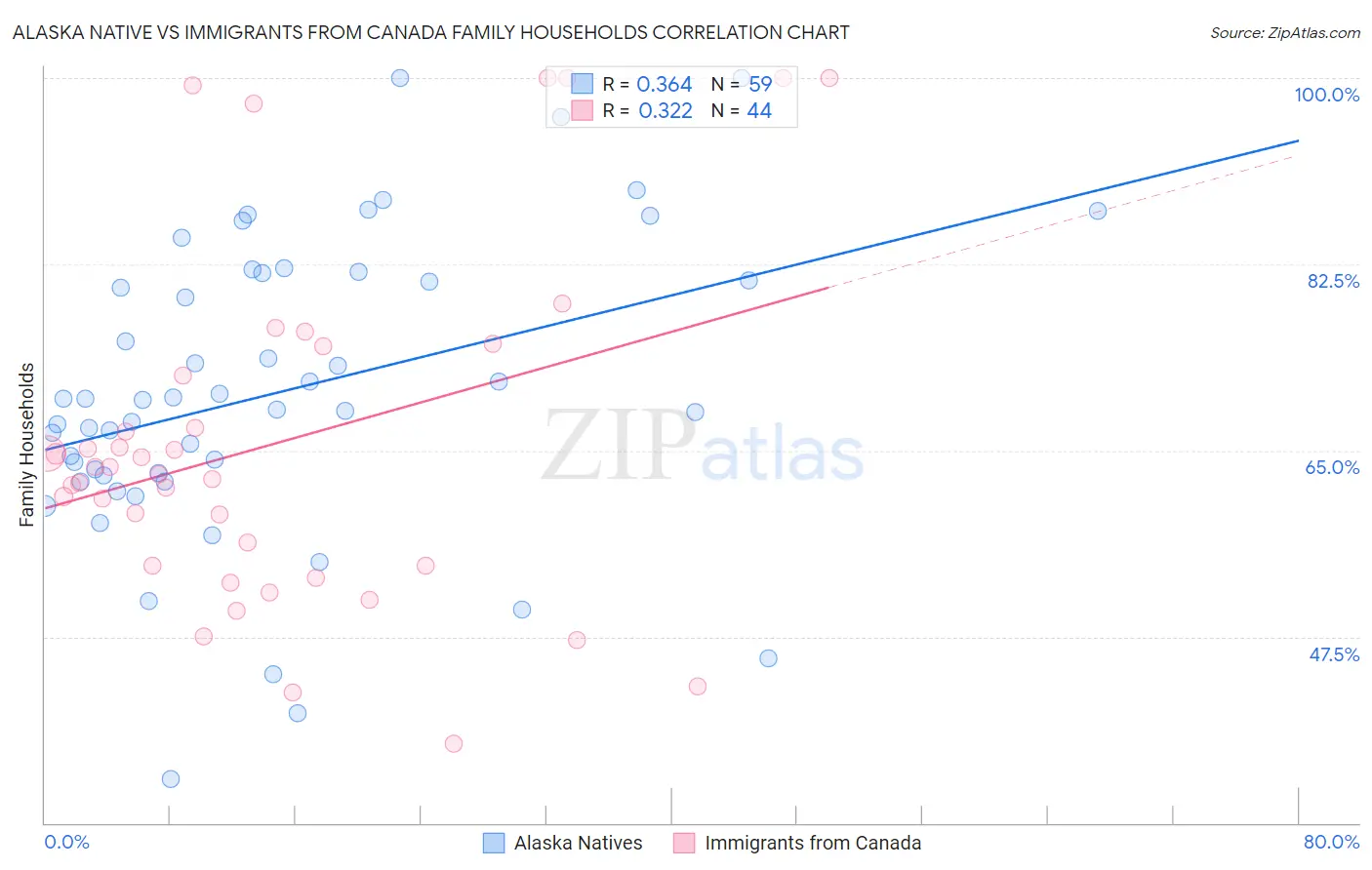Alaska Native vs Immigrants from Canada Family Households