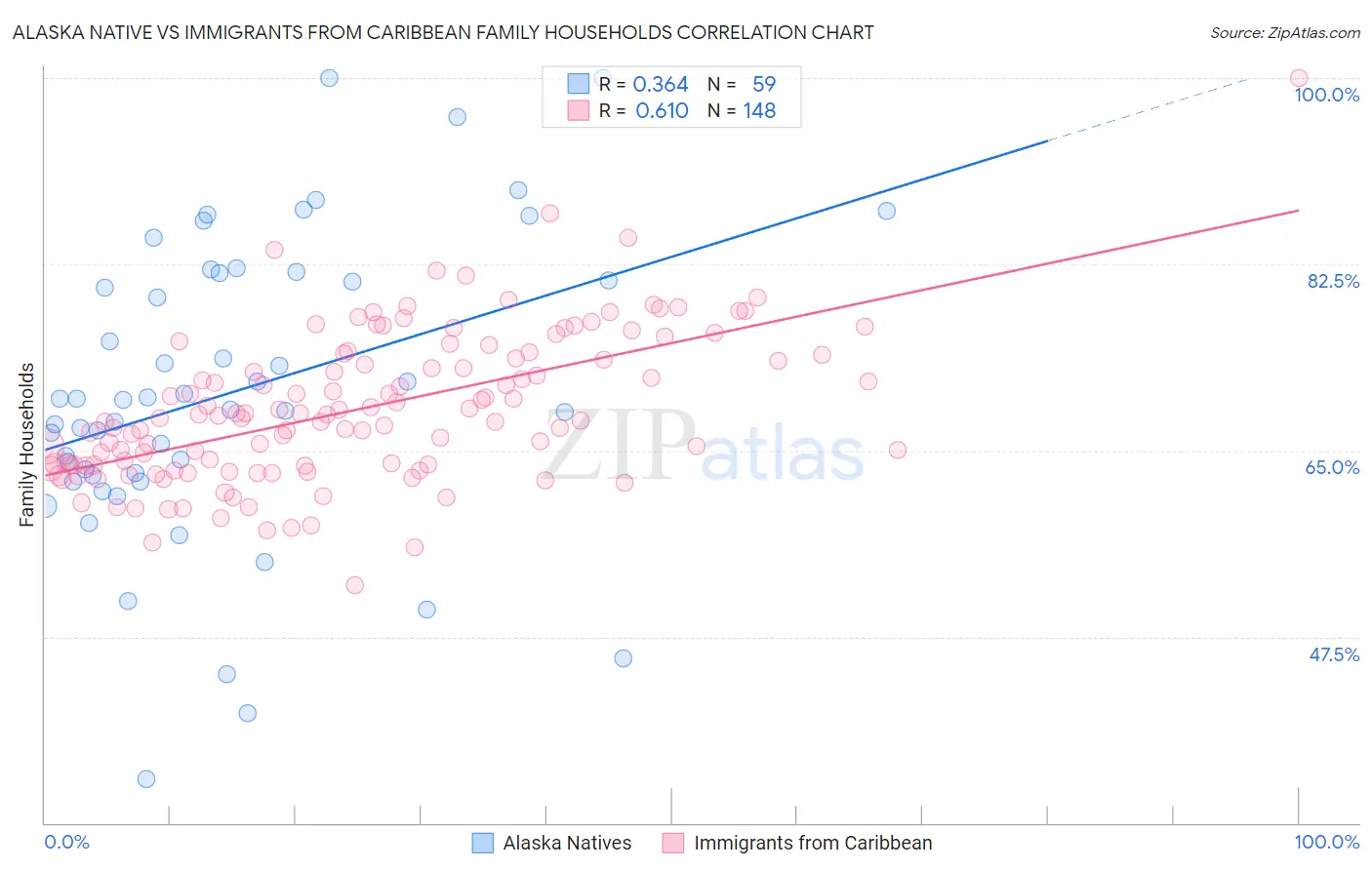 Alaska Native vs Immigrants from Caribbean Family Households