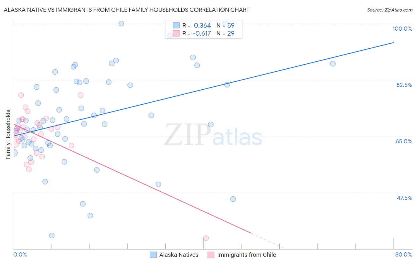 Alaska Native vs Immigrants from Chile Family Households