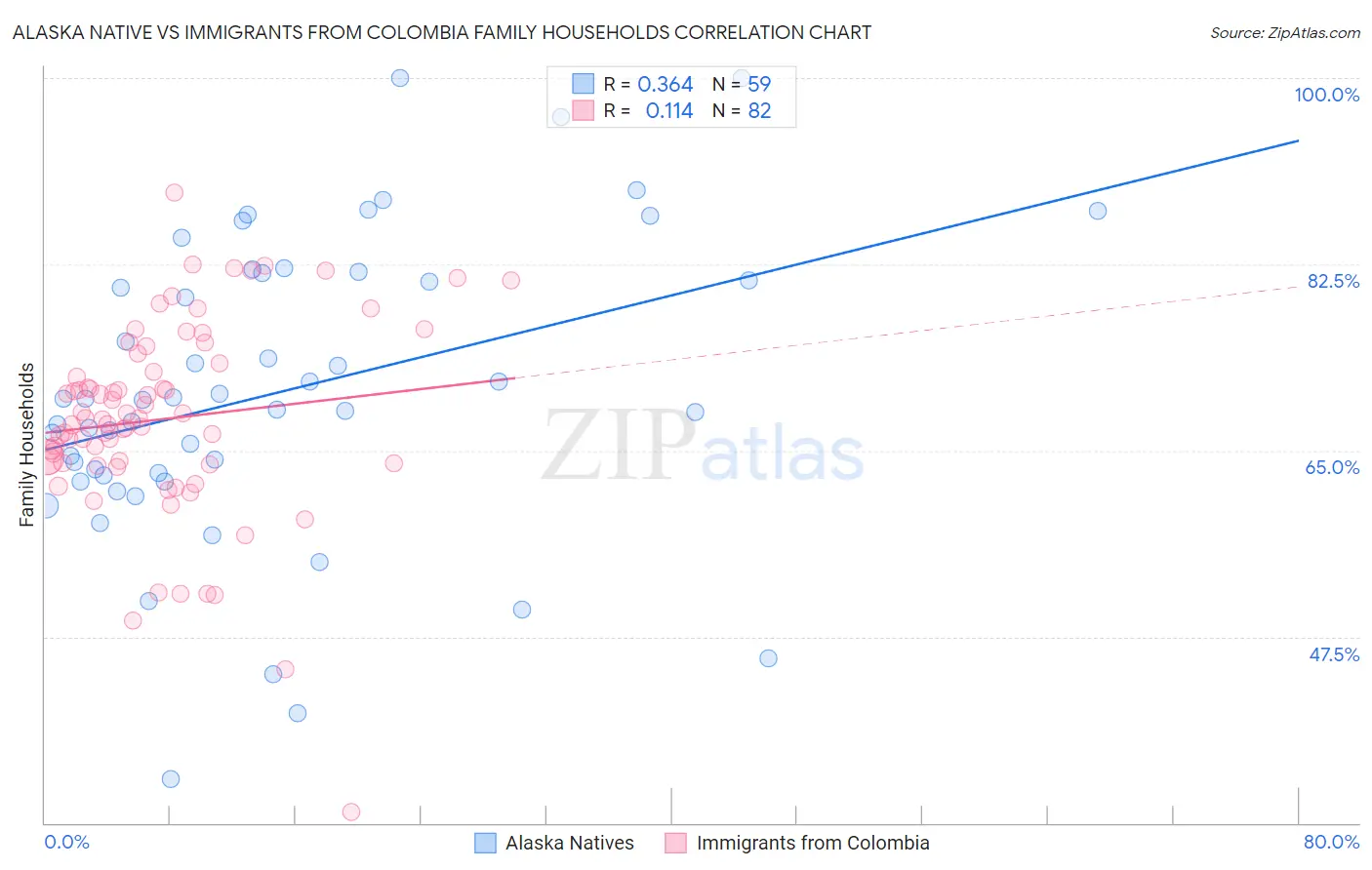 Alaska Native vs Immigrants from Colombia Family Households