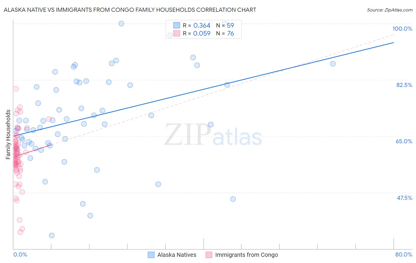 Alaska Native vs Immigrants from Congo Family Households