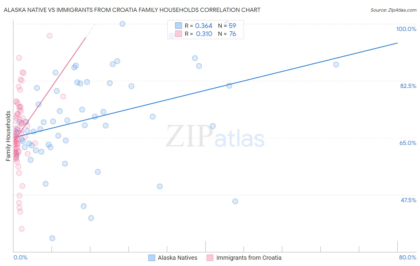 Alaska Native vs Immigrants from Croatia Family Households