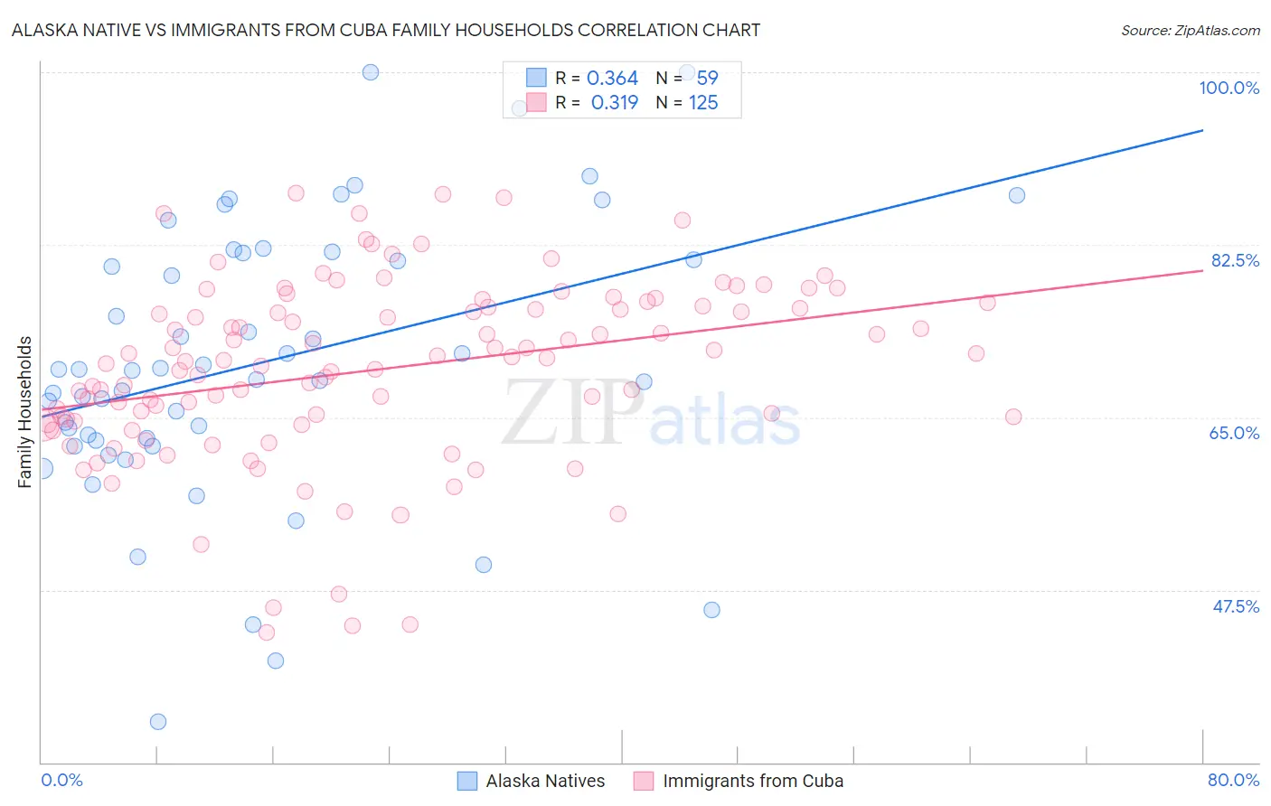 Alaska Native vs Immigrants from Cuba Family Households