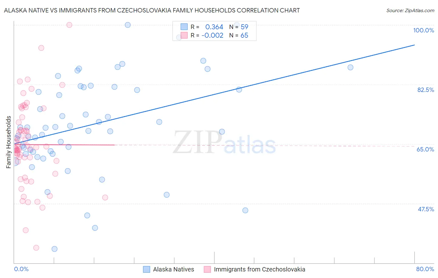 Alaska Native vs Immigrants from Czechoslovakia Family Households