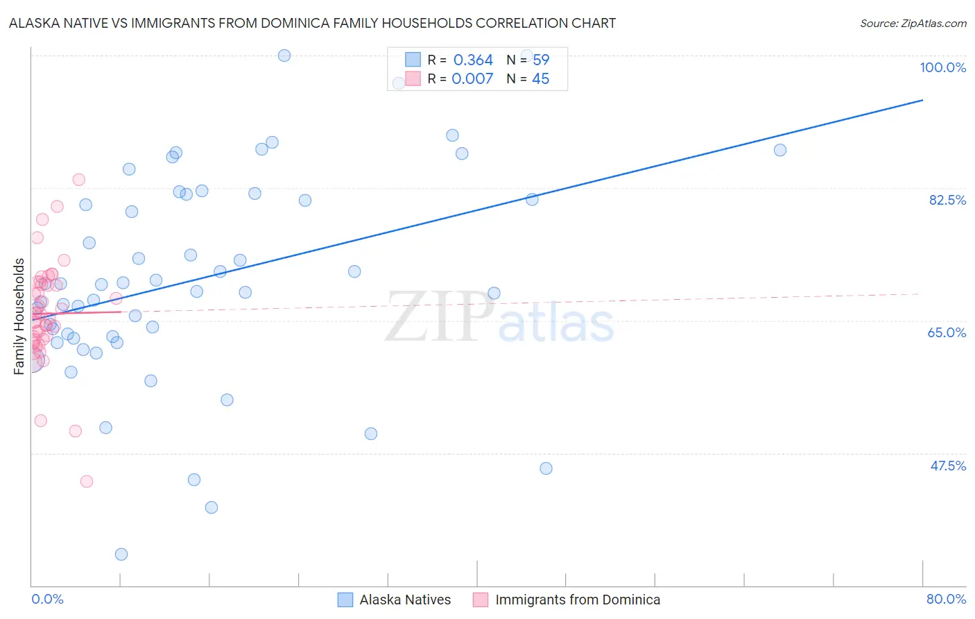 Alaska Native vs Immigrants from Dominica Family Households