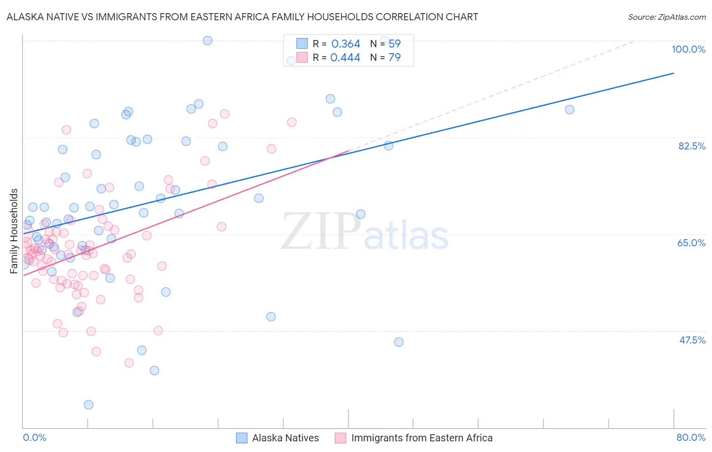 Alaska Native vs Immigrants from Eastern Africa Family Households