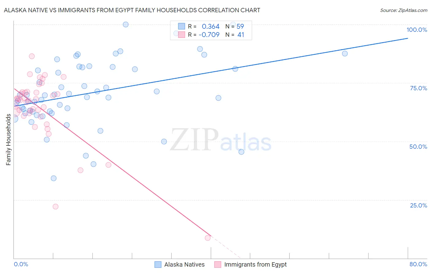 Alaska Native vs Immigrants from Egypt Family Households