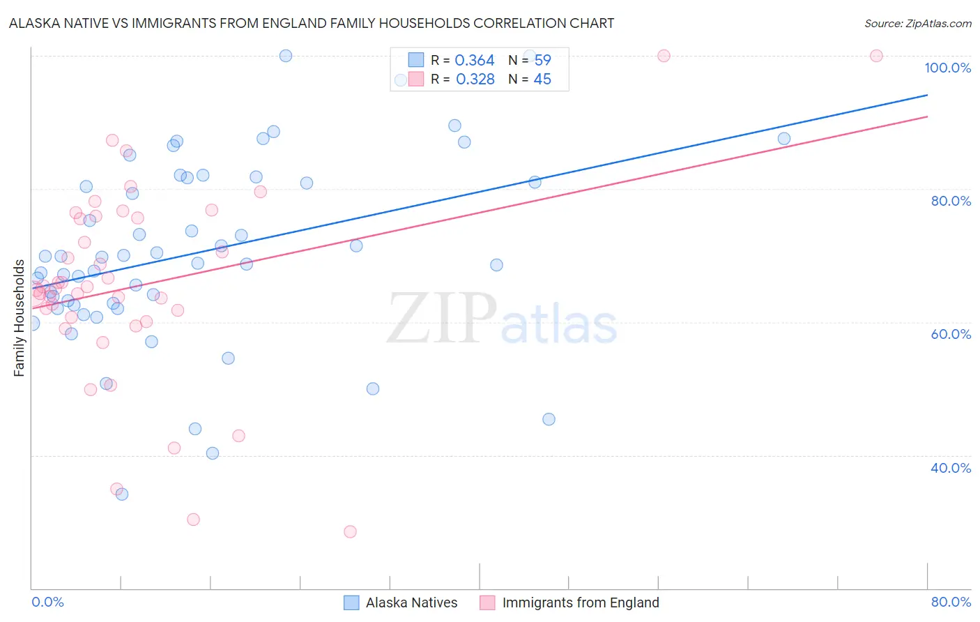 Alaska Native vs Immigrants from England Family Households