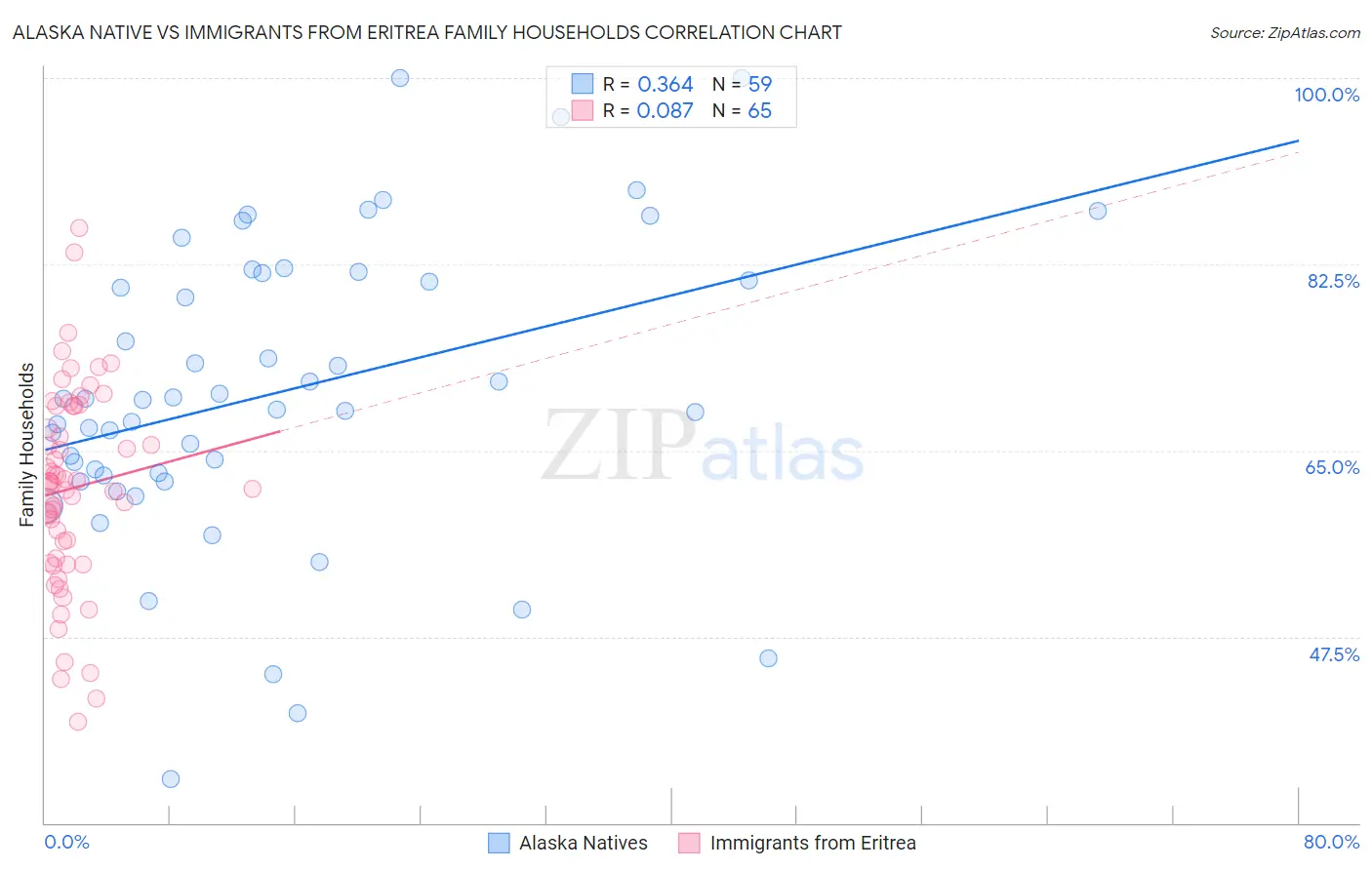 Alaska Native vs Immigrants from Eritrea Family Households