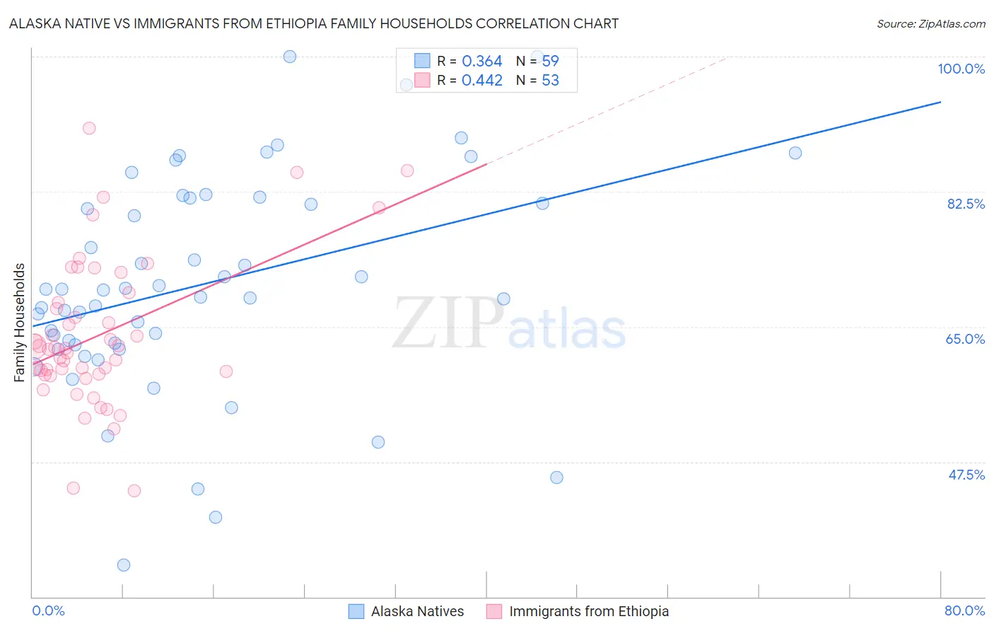 Alaska Native vs Immigrants from Ethiopia Family Households