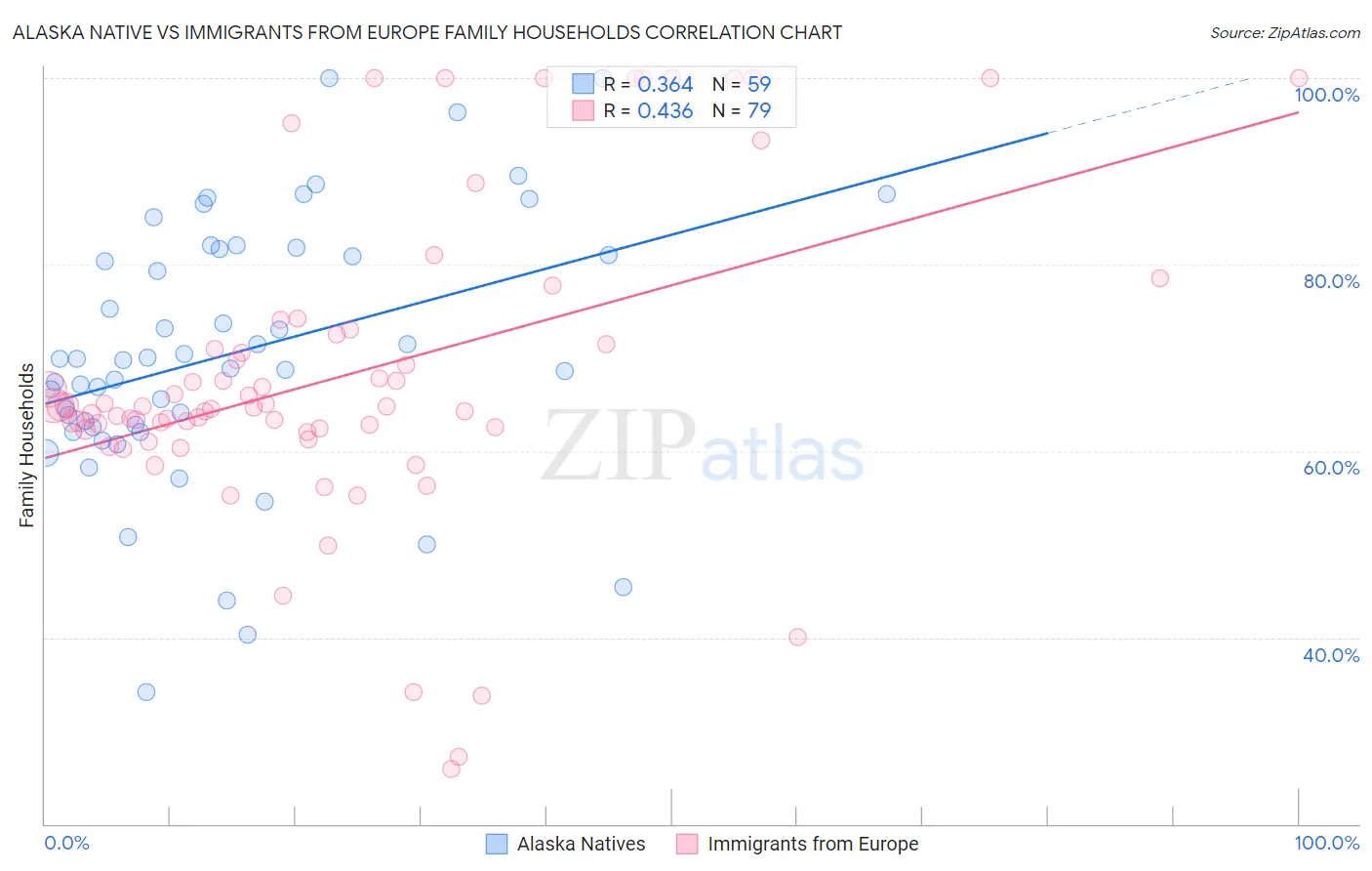 Alaska Native vs Immigrants from Europe Family Households