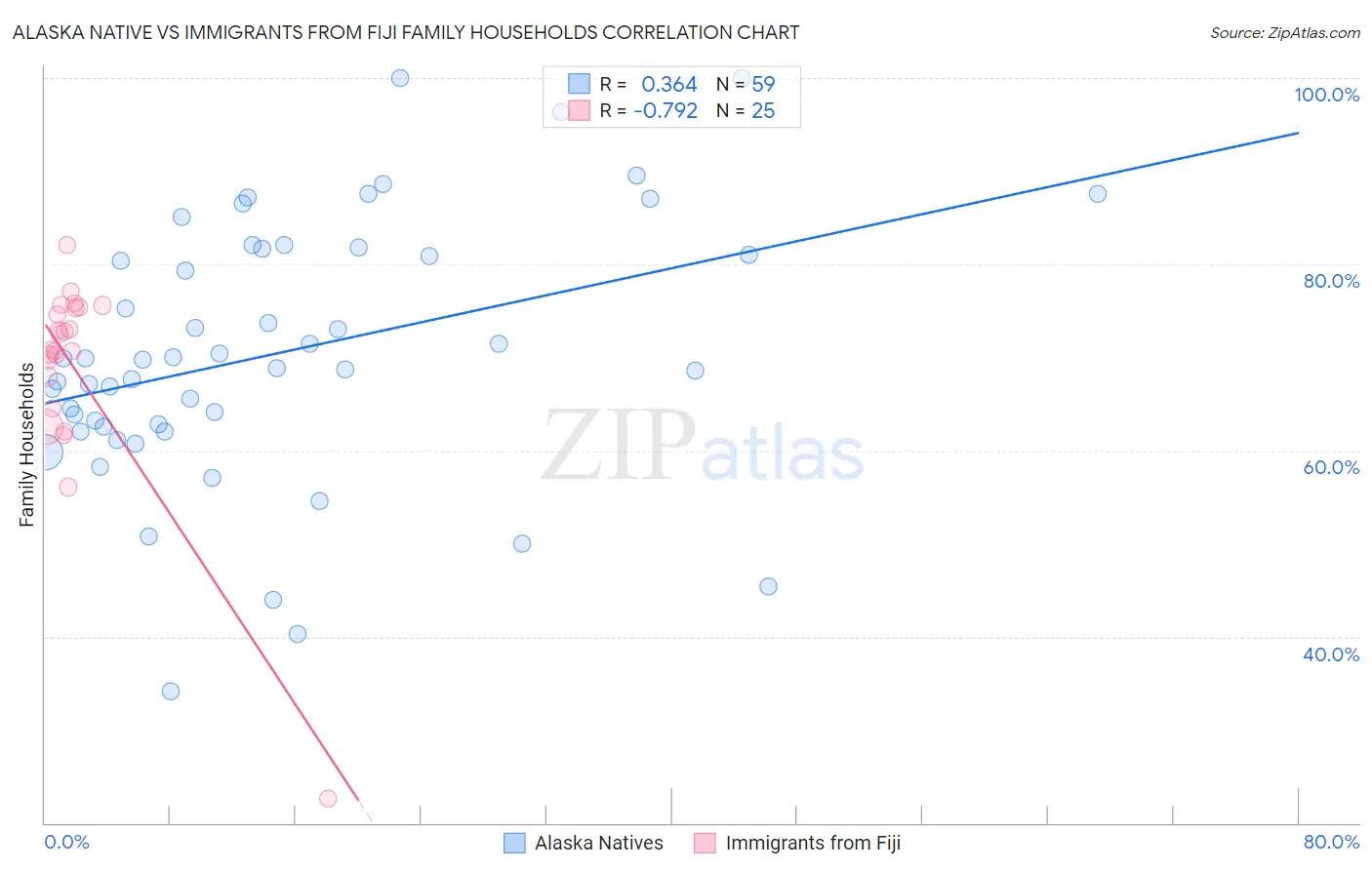 Alaska Native vs Immigrants from Fiji Family Households