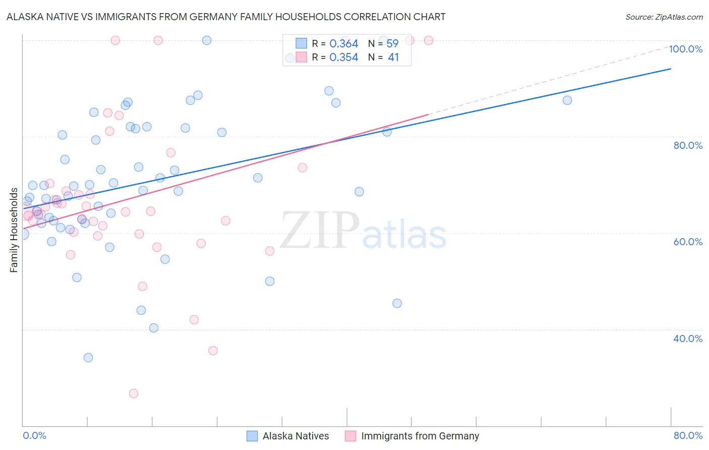 Alaska Native vs Immigrants from Germany Family Households