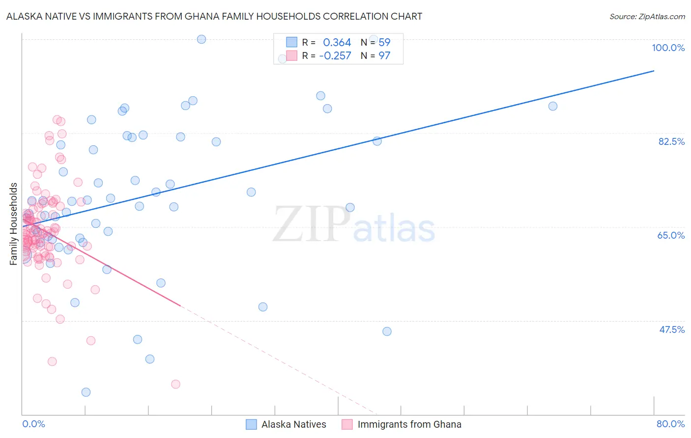 Alaska Native vs Immigrants from Ghana Family Households