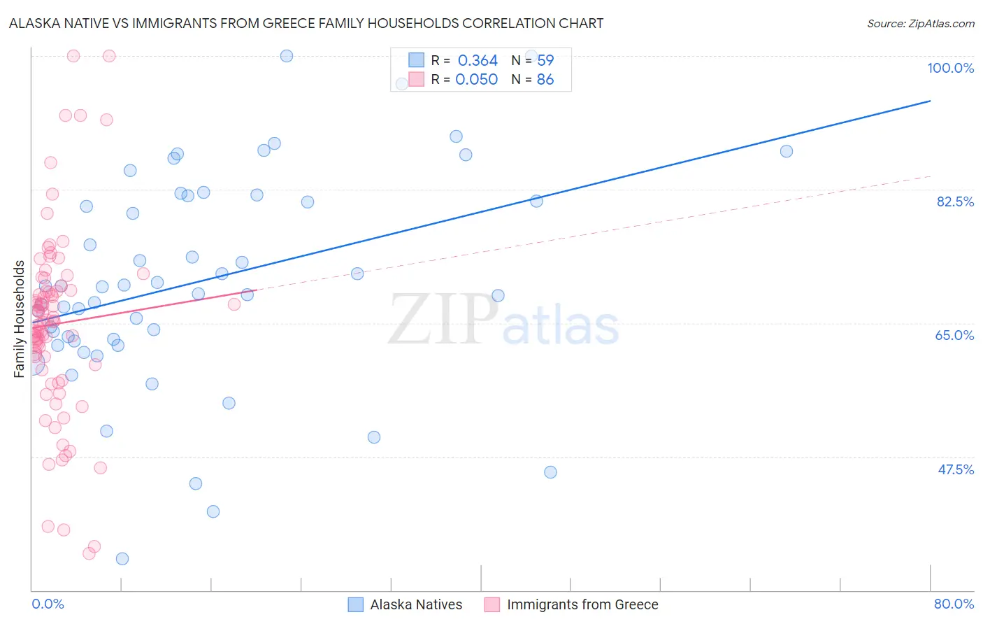 Alaska Native vs Immigrants from Greece Family Households