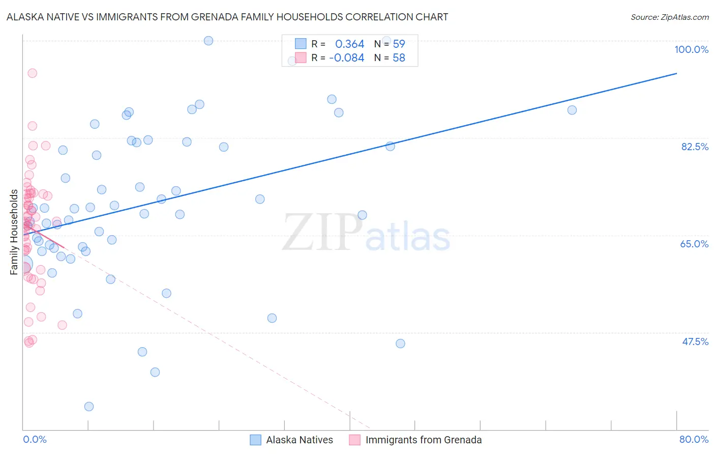 Alaska Native vs Immigrants from Grenada Family Households