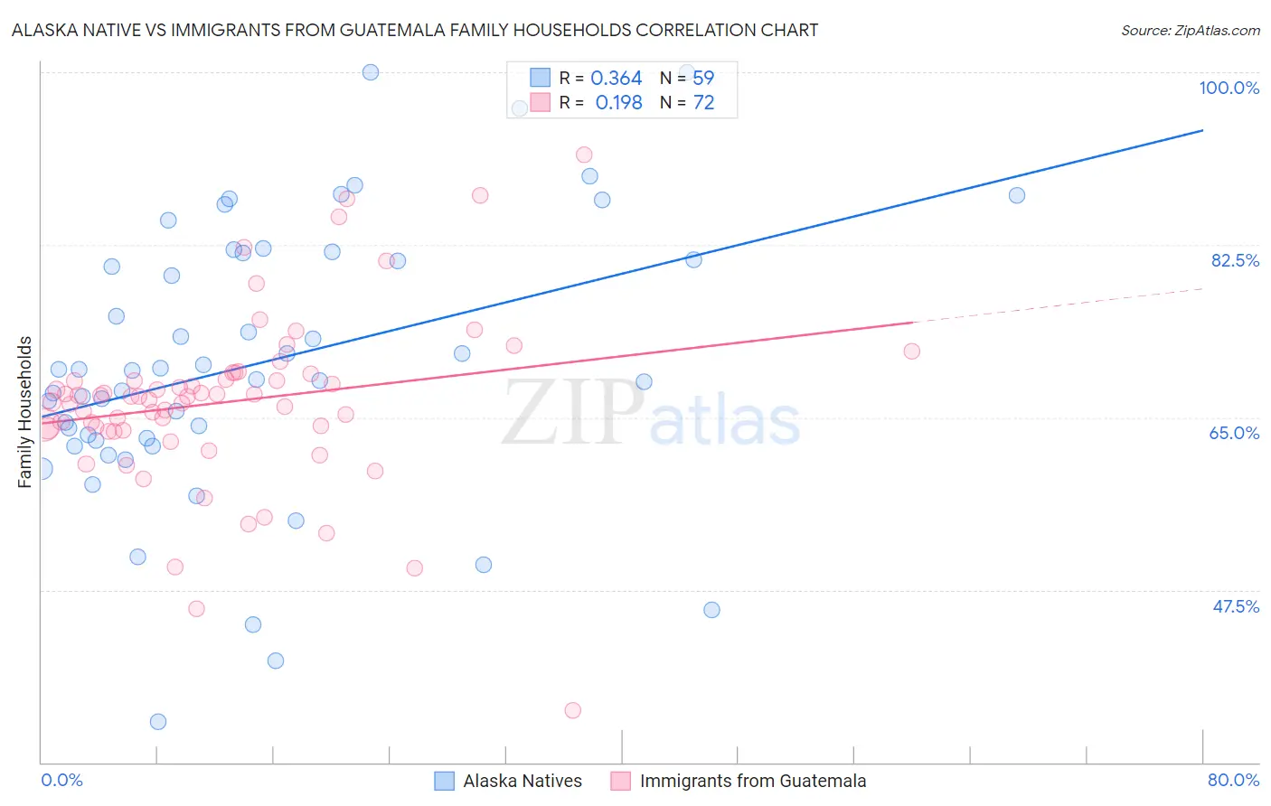 Alaska Native vs Immigrants from Guatemala Family Households