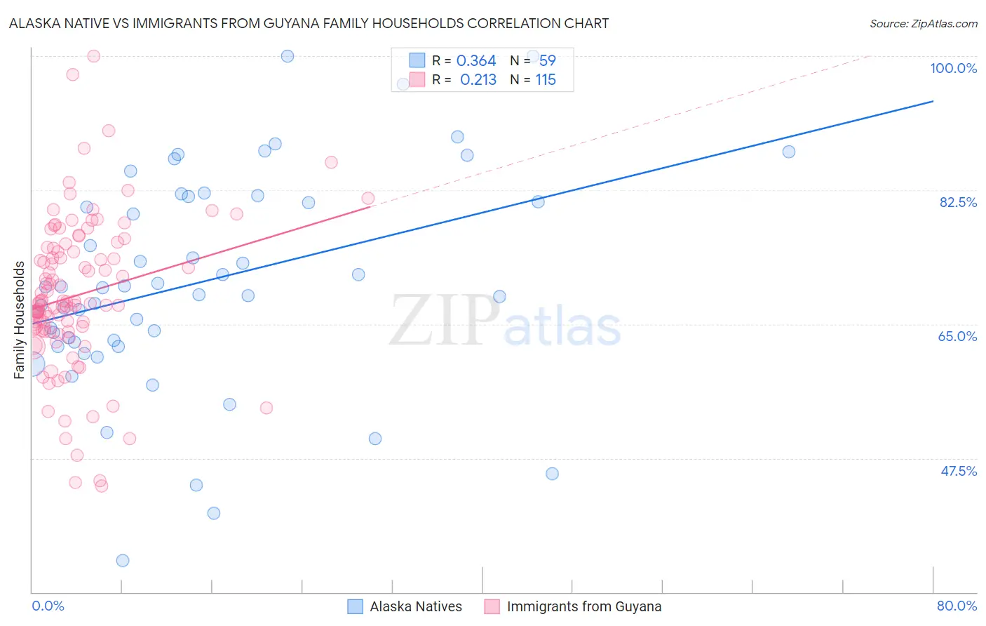 Alaska Native vs Immigrants from Guyana Family Households