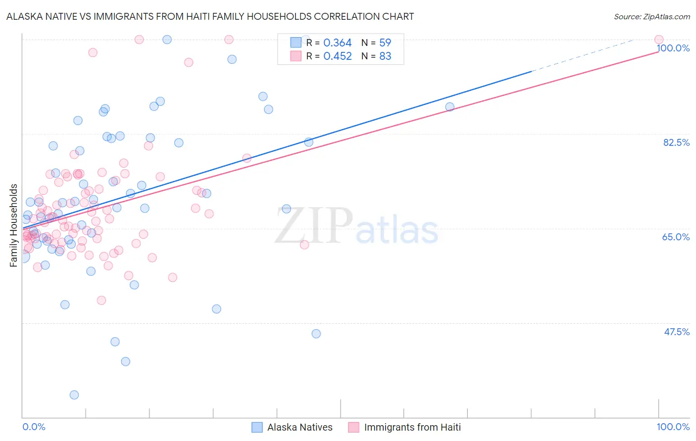 Alaska Native vs Immigrants from Haiti Family Households